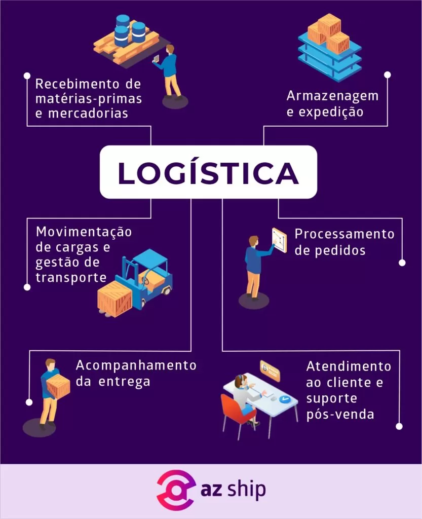 gráfico ilustrando o processo logístico.